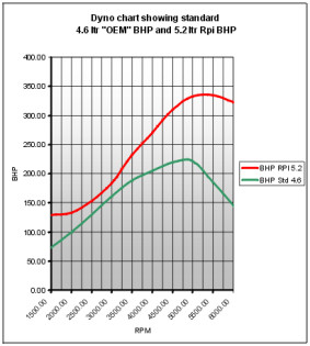 dyno graph 5.2 V8 BHP