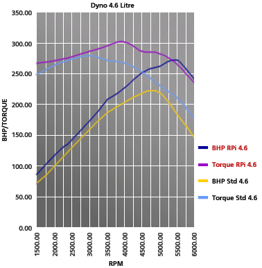 Std & Stage 3 comparison.